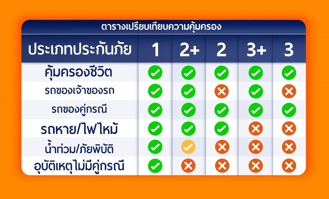 เปรียบเทียบความคุ้มครองประกันรถ