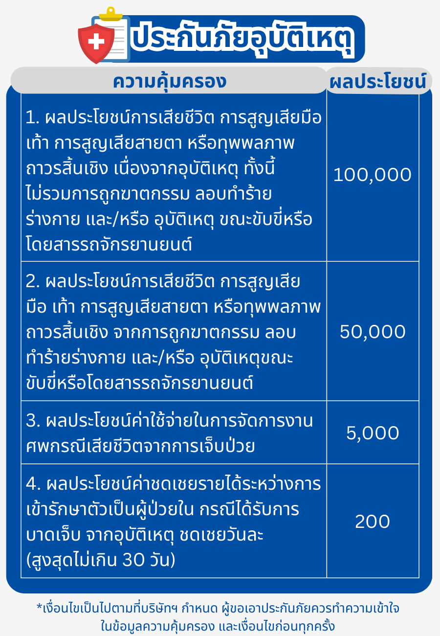 ความคุ้มครองประกันภัยอุบัติเหตุ 159