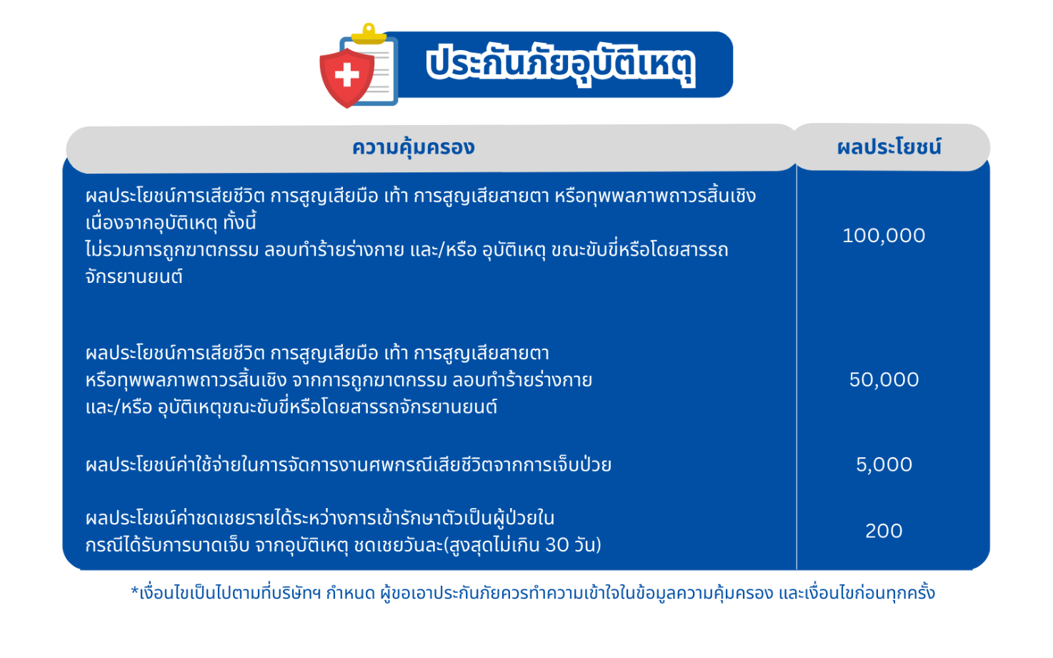 ความคุ้มครองประกันภัยอุบัติเหตุ 159