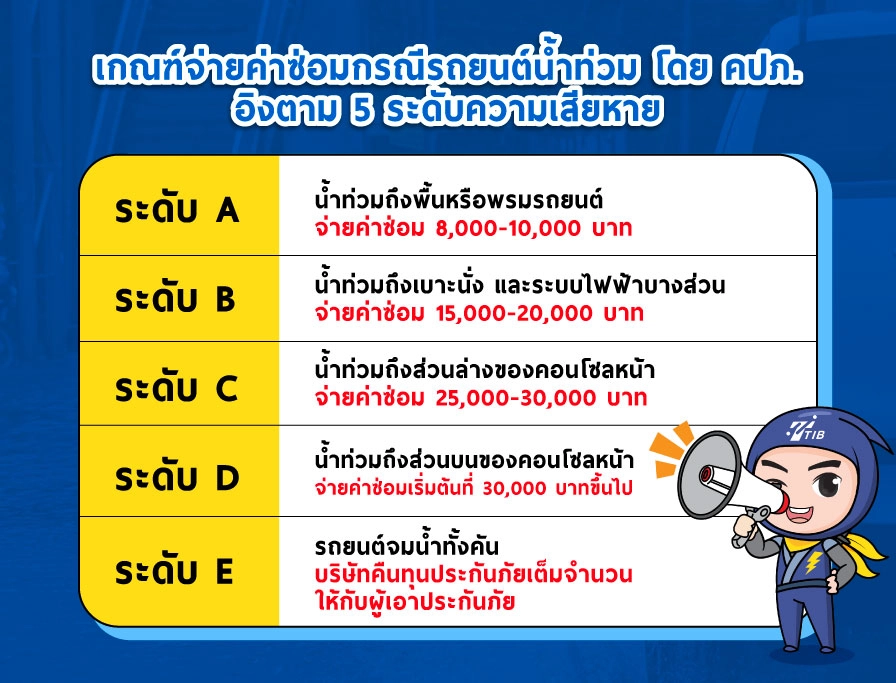 เกณฑ์พิจารณาเคลมประกันกรณีรถน้ำท่วม โดย คปภ.