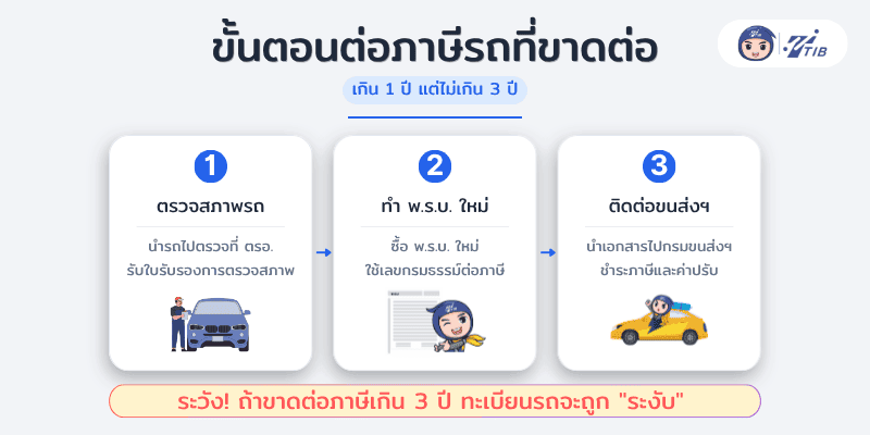 ขั้นตอนต่อภาษีรถที่ขาดต่อ เกิน 1 ปี แต่ไม่เกิน 3 ปี