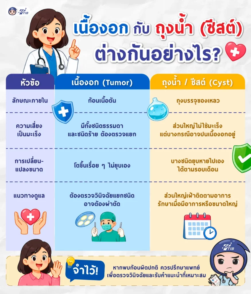 เนื้องอกกับซีสต์ต่างกันอย่างไร?