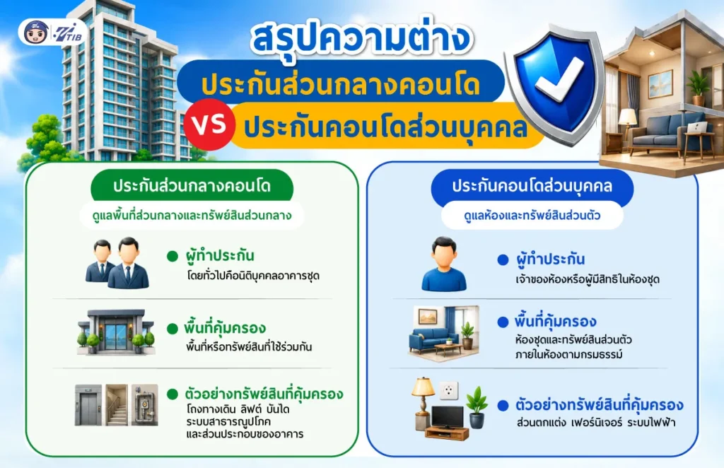 สรุปความต่าง ประกันส่วนกลางคอนโด VS ประกันคอนโดส่วนบุคคล
