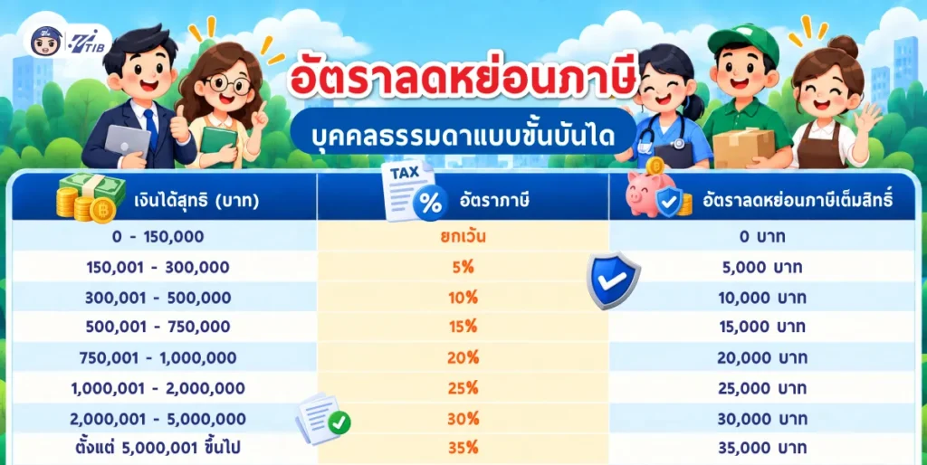 อัตราลดหย่อนภาษีบุคคลธรรมดาแบบขั้นบันได