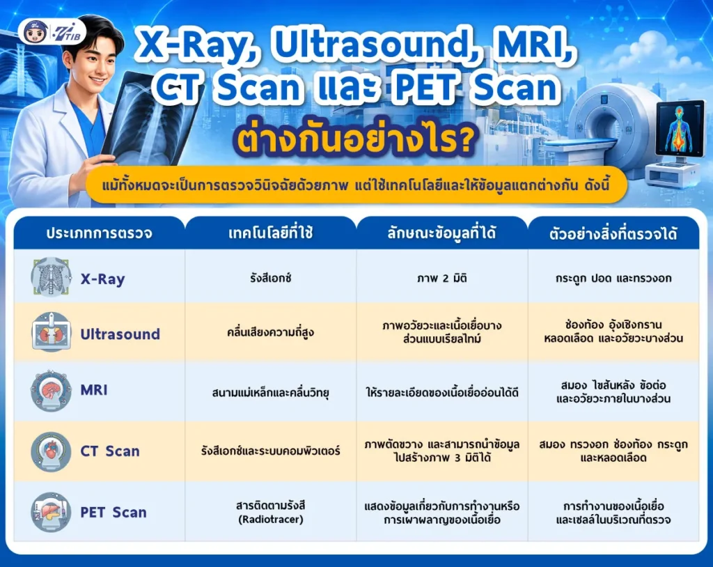 X-Ray, Ultrasound, MRI, CT Scan และ PET Scan ต่างกันอย่างไร?