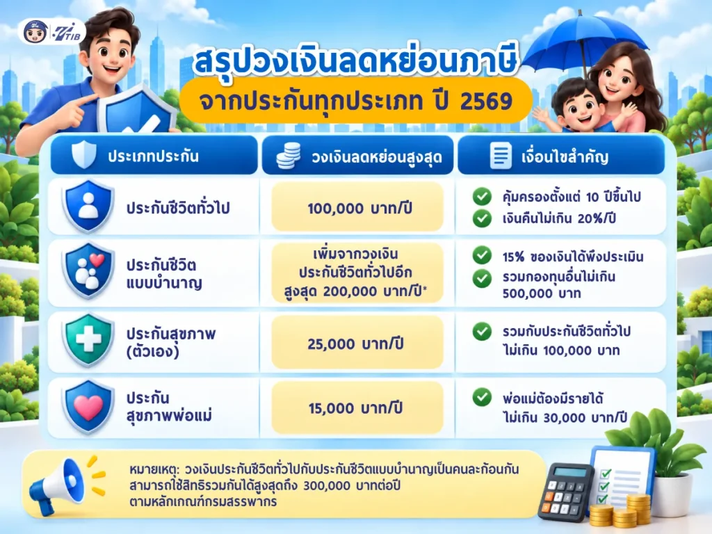 สรุปวงเงินลดหย่อนภาษีจากประกันทุกประเภท ปี 2569